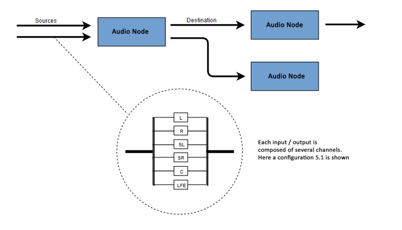 Концепции, лежащие в основе Web Audio API - 3