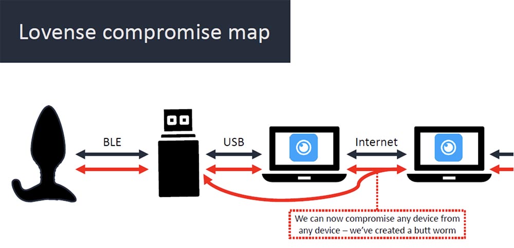 Конференция DEFCON 27. Buttplug: подлинное тестирование на проникновение. Часть 2 - 24