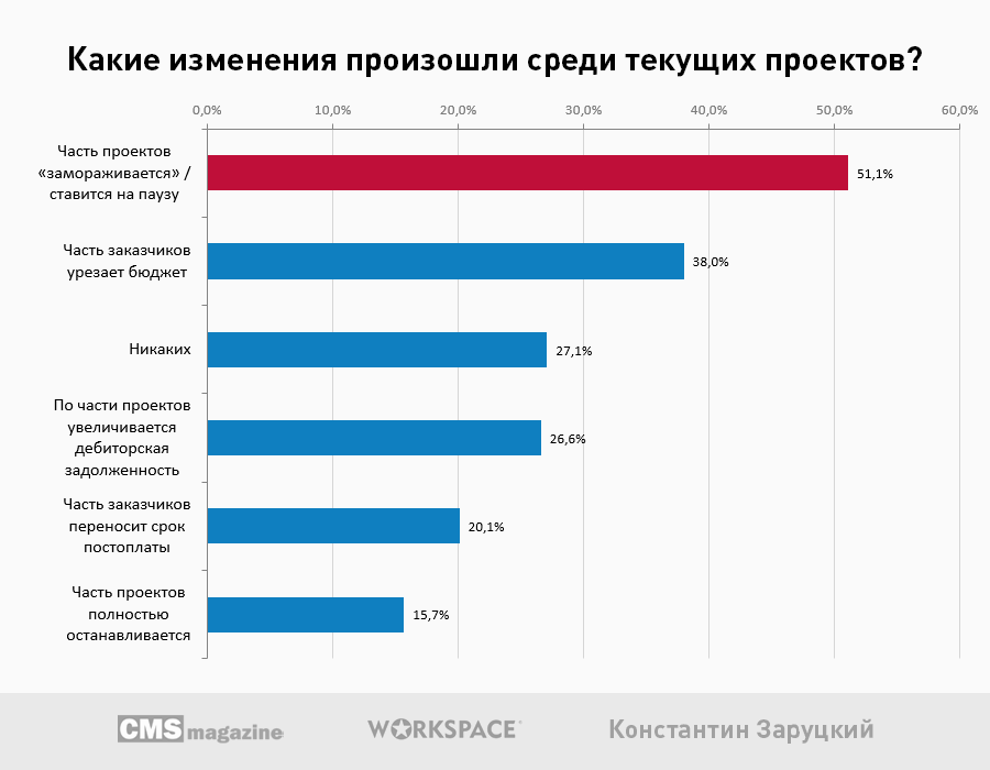 Пятая часть российского диджитала не собирается на удалёнку; половина рынка — мелкие региональные студии - 1