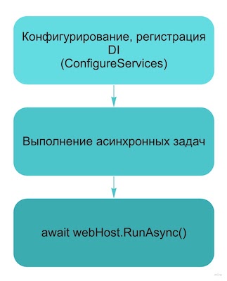 Асинхронный код в Startup ASP.NET Core: 4 способа обхода GetAwaiter().GetResult() - 3