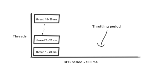 CPU-лимиты и агрессивный троттлинг в Kubernetes - 5