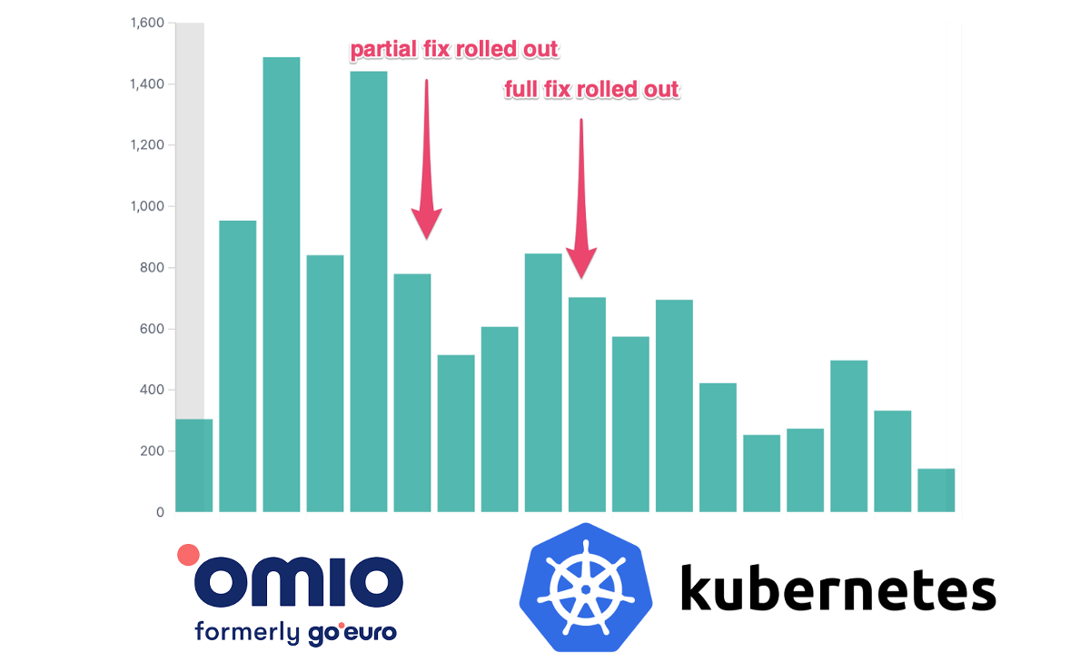 CPU-лимиты и агрессивный троттлинг в Kubernetes - 1