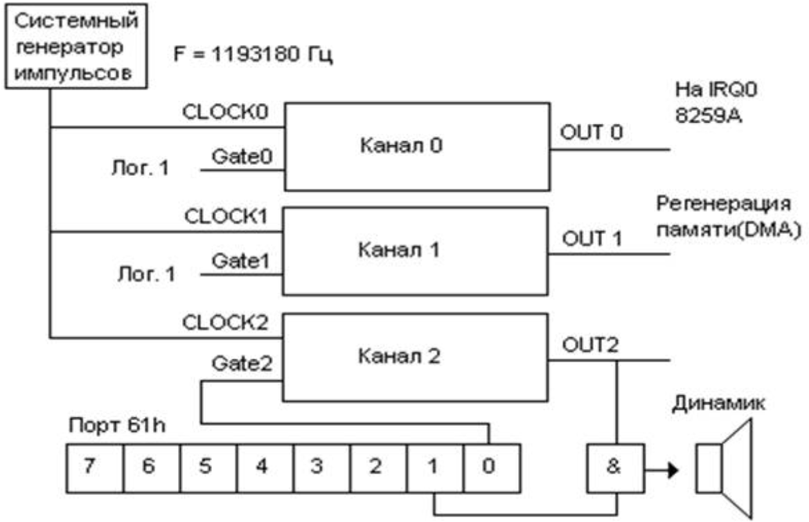 Логическая схема Intel 8253. Рис. 2