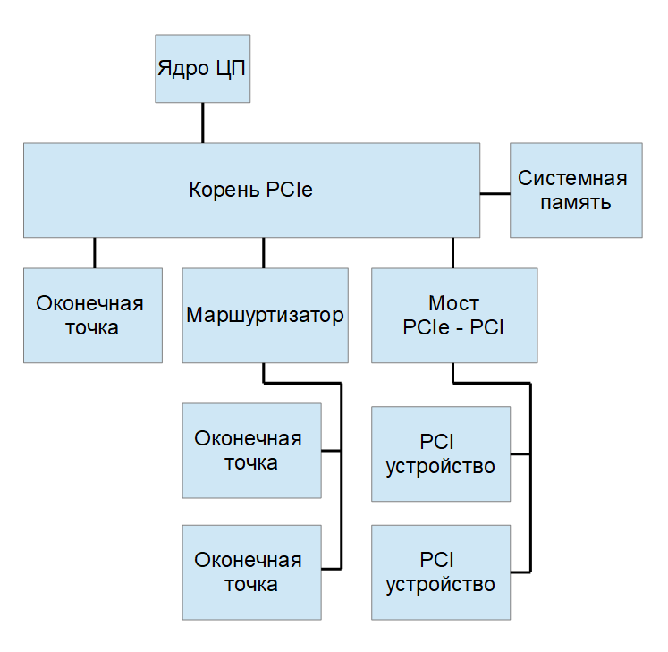 PCI Express в ПЛИС V-й серии Intel: основы интерфейса и особенности аппаратных ядер - 1