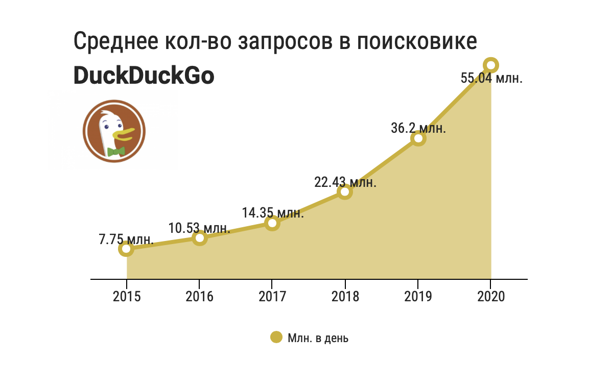 Маленький, но гордый: DuckDuckGo против рекламных монстров - 2