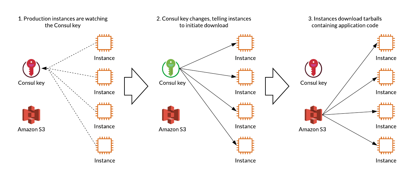 Методика развёртывания проектов, применяемая в Slack - 3