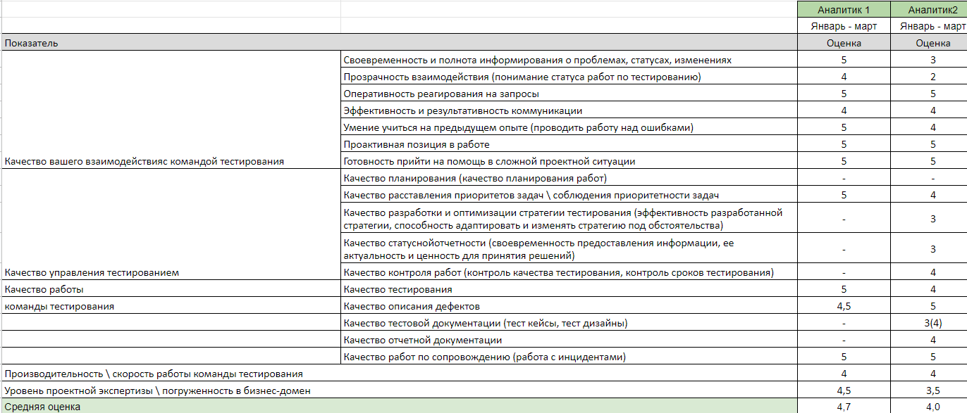 Как мы импортозаместили аутсорсинг тестирования. Пошаговая инструкция - 5