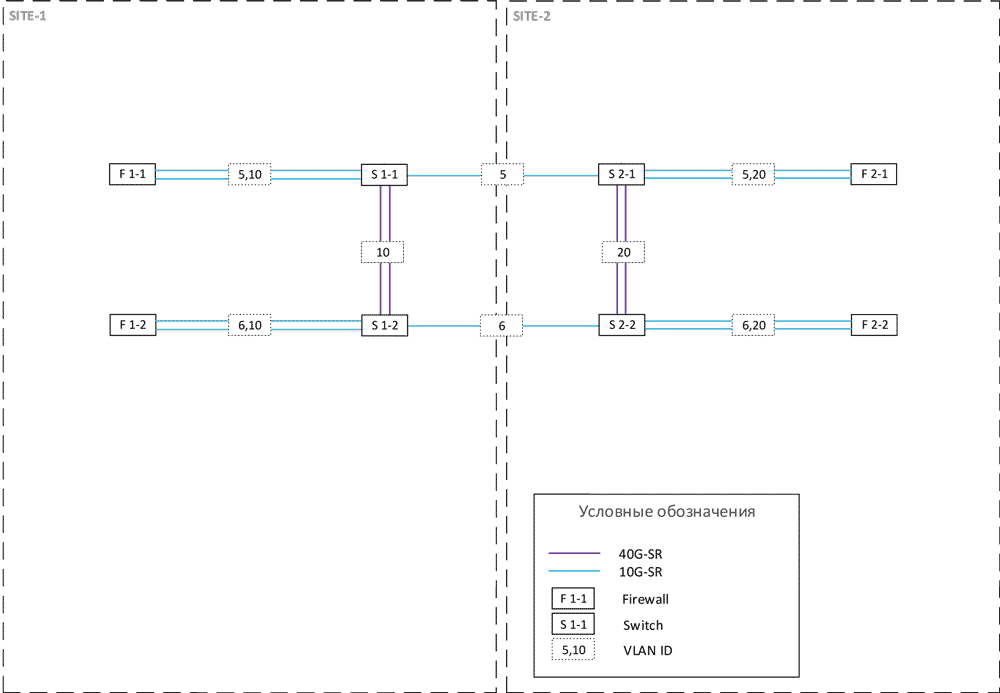 Опыт реализации сетевых фабрик на базе EVPN VXLAN и Cisco ACI и небольшое сравнение - 6