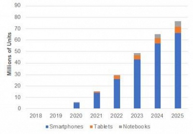 По прогнозу DSCC, поставки складных панелей OLED за шесть лет вырастут с 5 млн штук до 77 млн штук