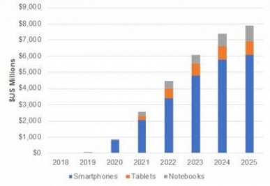 По прогнозу DSCC, поставки складных панелей OLED за шесть лет вырастут с 5 млн штук до 77 млн штук