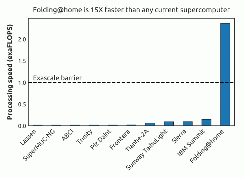 Производительность Folding@Home превысила производительность всех систем Top500