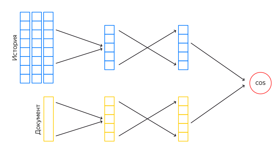 Как мы учились рекомендовать фильмы и почему не стоит полагаться только на оценки - 7 Как мы учились рекомендовать фильмы и почему не стоит полагаться только на оценки - 7