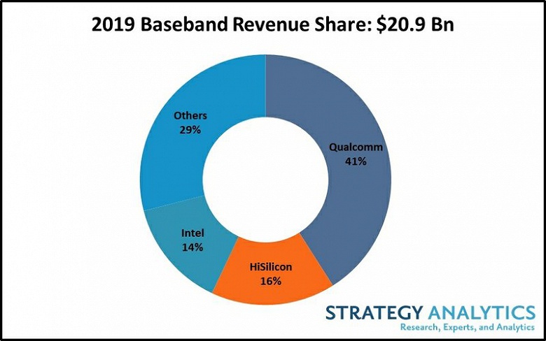 Qualcomm лидирует, Intel замыкает тройку. Рынок baseband-процессоров в прошлом году немного просел