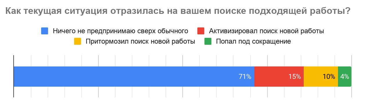 Как карантин влияет на рынок труда в IT - 13 Как карантин влияет на рынок труда в IT - 13