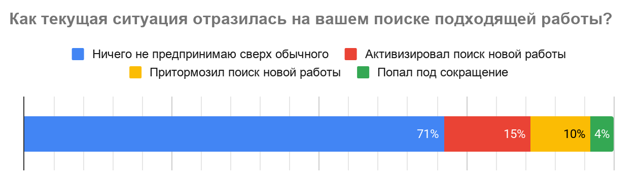 Как карантин влияет на рынок труда в IT - 13
