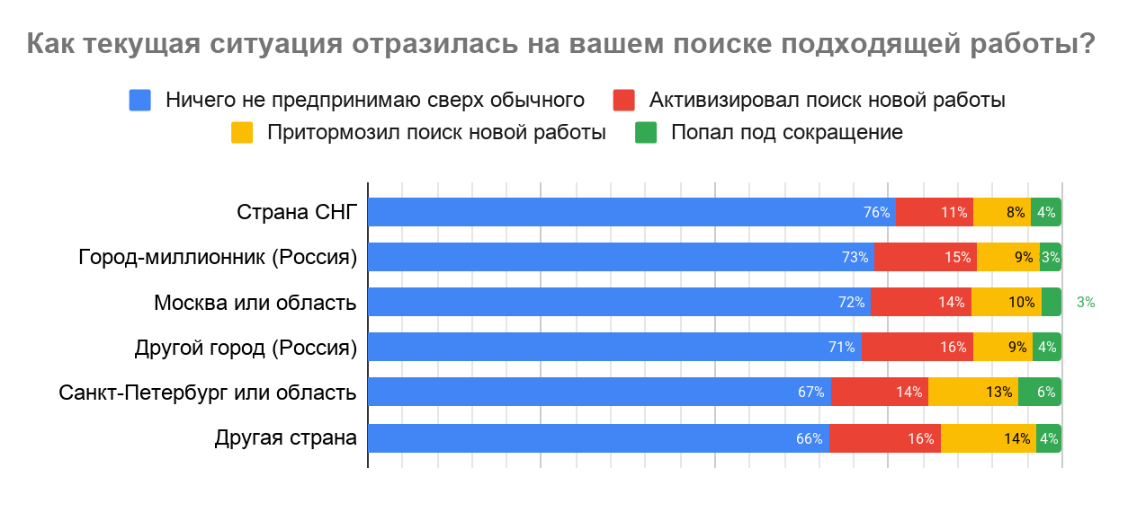 Как карантин влияет на рынок труда в IT - 14 Как карантин влияет на рынок труда в IT - 14