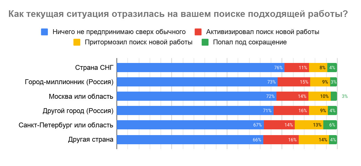 Как карантин влияет на рынок труда в IT - 14