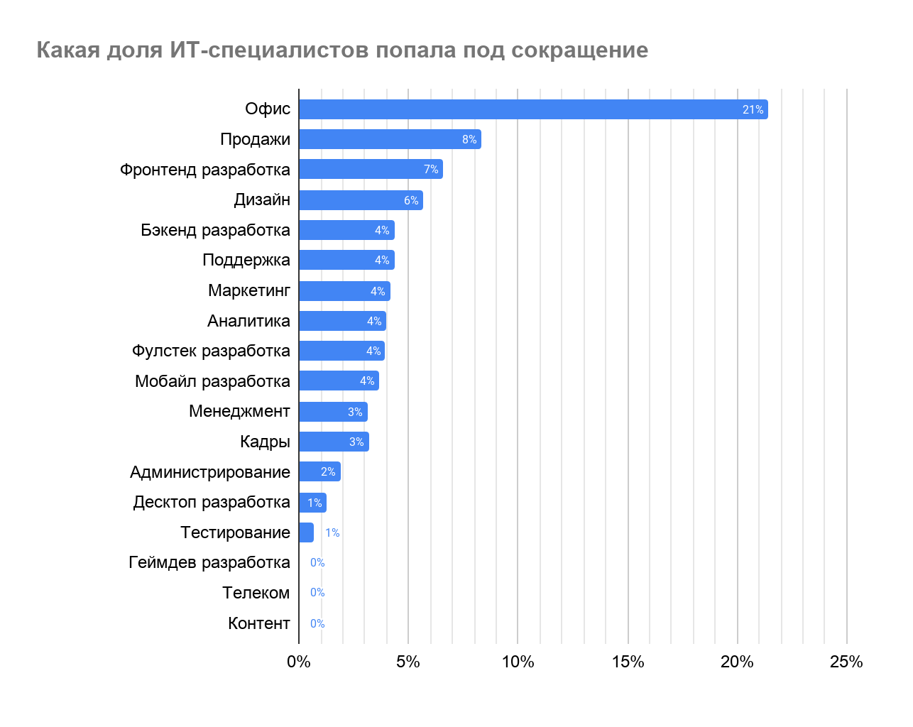 Как карантин влияет на рынок труда в IT - 16 Как карантин влияет на рынок труда в IT - 16