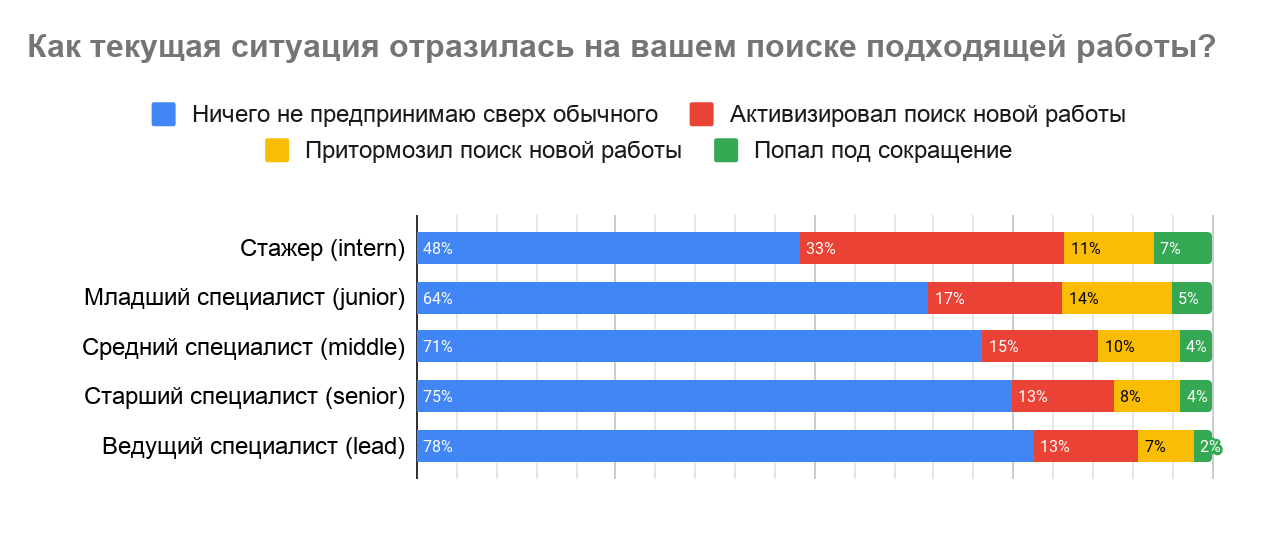 Как карантин влияет на рынок труда в IT - 17 Как карантин влияет на рынок труда в IT - 17