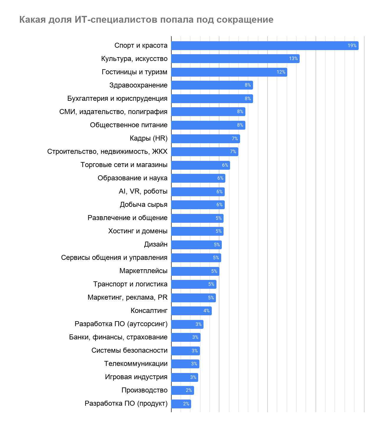 Как карантин влияет на рынок труда в IT - 19 Как карантин влияет на рынок труда в IT - 19
