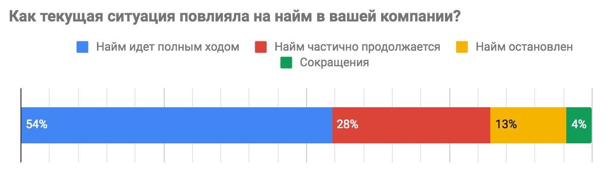 Как карантин влияет на рынок труда в IT - 20 Как карантин влияет на рынок труда в IT - 20