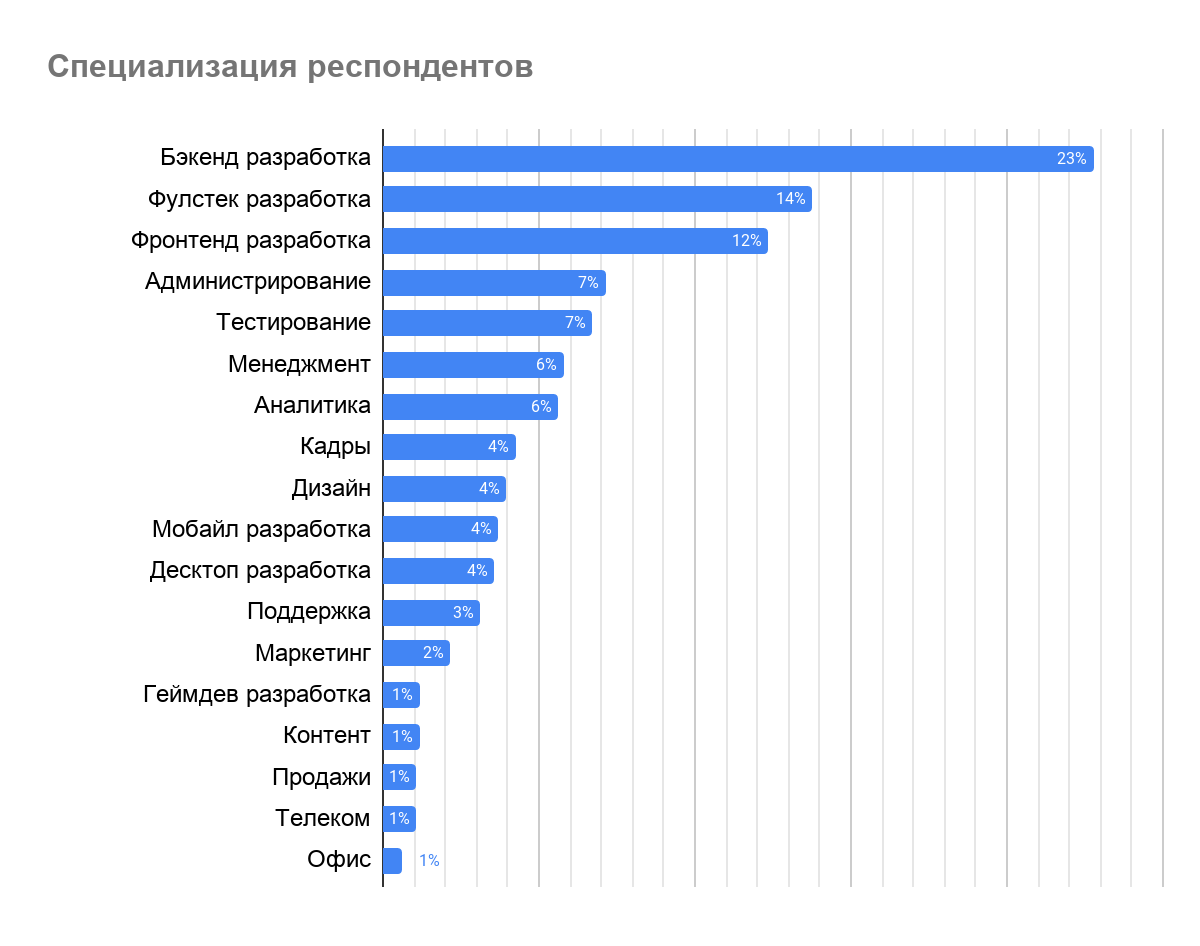 Как карантин влияет на рынок труда в IT - 3 Как карантин влияет на рынок труда в IT - 3