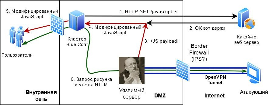 Однажды на пентесте, или Как все сломать при помощи уролога и Роскомнадзора - 9