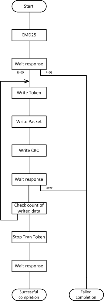 Работа с SD-картой по интерфейсу SPI. Реализация на VHDL - 16