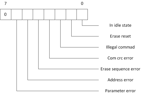 Работа с SD-картой по интерфейсу SPI. Реализация на VHDL - 5