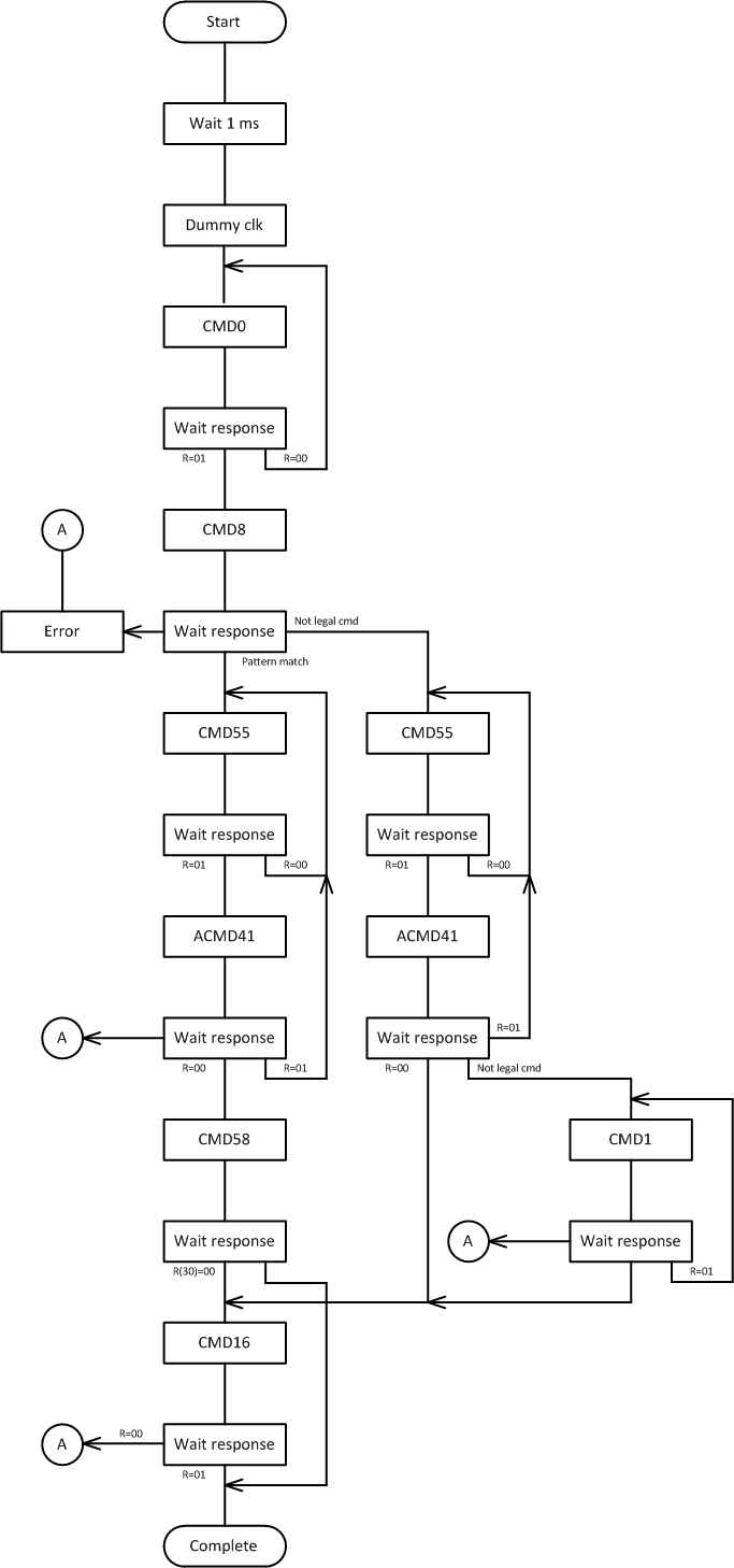 Работа с SD-картой по интерфейсу SPI. Реализация на VHDL - 8 Работа с SD-картой по интерфейсу SPI. Реализация на VHDL - 8