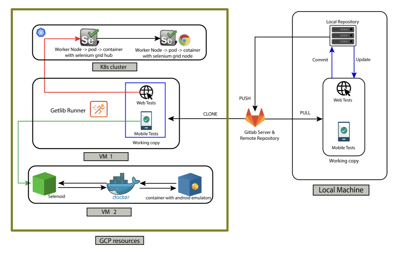 DevOps инструменты не только для DevOps. Процесс построения инфраструктуры автоматизации тестирования с нуля - 10