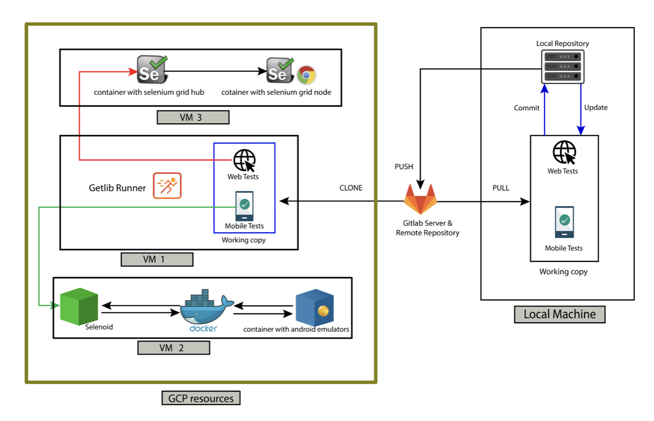 DevOps инструменты не только для DevOps. Процесс построения инфраструктуры автоматизации тестирования с нуля - 9