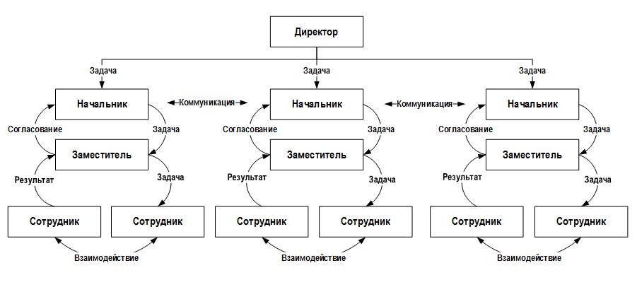 Функциональный и процессный подход к управлению. Как и чем управлять? - 2 image