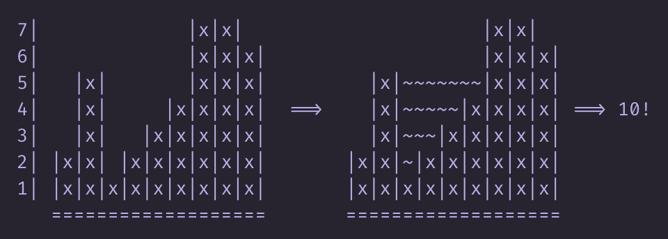 Сколько воды утекло? Решаем задачу лунной походкой на Haskell - 4