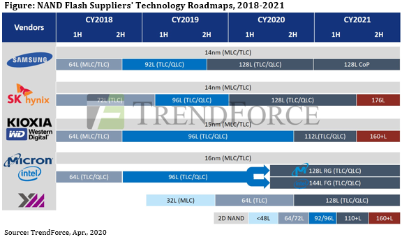 По мнению TrendForce, конкуренция на рынке флэш-памяти NAND в 2021 году усилится