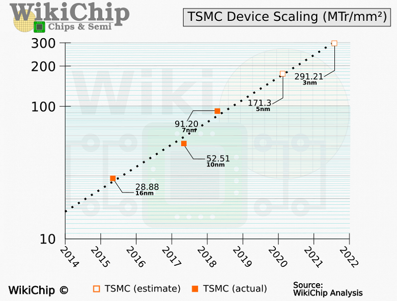 Техпроцесс TSMC N3 позволит разместить на 1 кв. мм почти 300 млн транзисторов