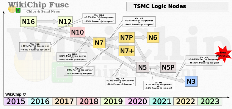 Техпроцесс TSMC N3 позволит разместить на 1 кв. мм почти 300 млн транзисторов