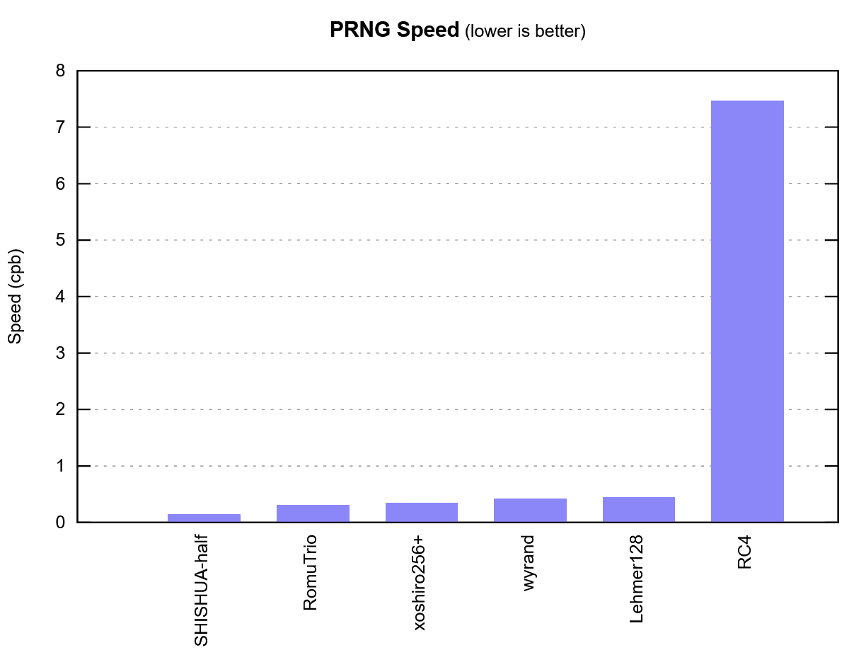 SHISHUA: самый быстрый в мире генератор псевдослучайных чисел - 3