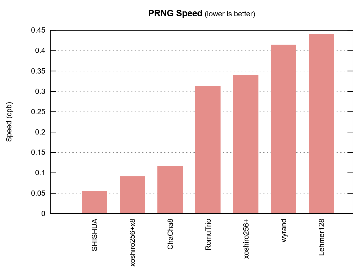 SHISHUA: самый быстрый в мире генератор псевдослучайных чисел - 4 SHISHUA: самый быстрый в мире генератор псевдослучайных чисел - 4