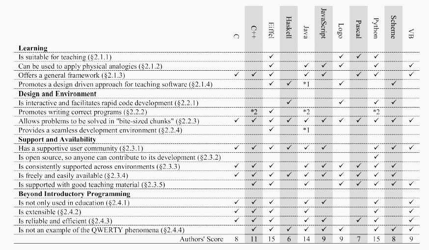 Спор о первом языке программирования: окончательное решение - 3 Спор о первом языке программирования: окончательное решение - 3