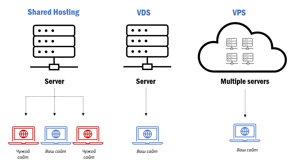 Что такое VPS-VDS и как его купить. Максимально внятная инструкция - 5