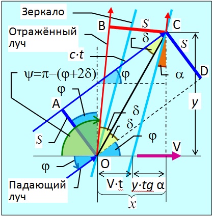 Лазерная локация Луны. Отражение света от наклонного движущегося зеркала - 2 Лазерная локация Луны. Отражение света от наклонного движущегося зеркала - 2