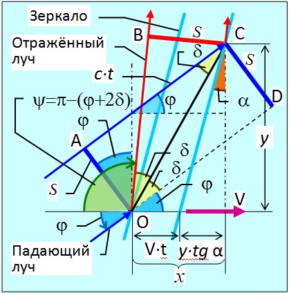 Лазерная локация Луны. Отражение света от наклонного движущегося зеркала - 2