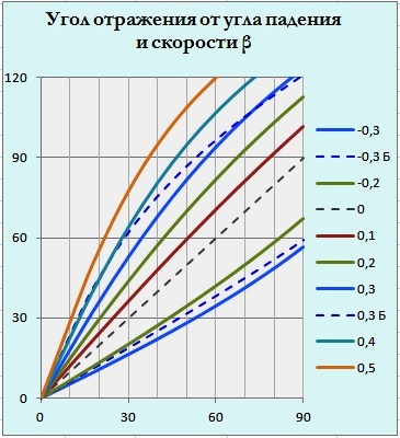 Лазерная локация Луны. Отражение света от наклонного движущегося зеркала - 4