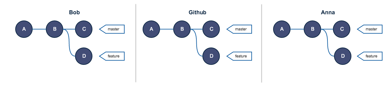 Руководство по Git. Часть №2: золотое правило и другие основы rebase - 3