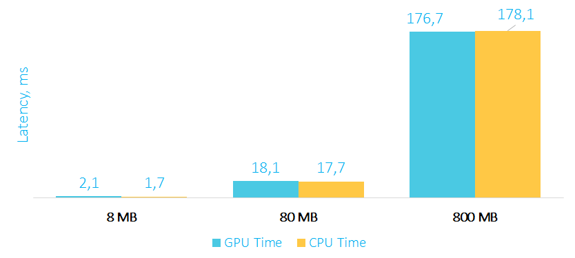 Вычисления на GPU – зачем, когда и как. Плюс немного тестов - 6