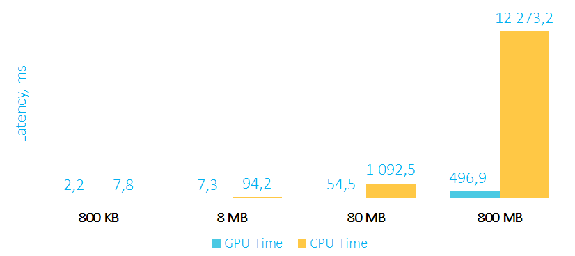 Вычисления на GPU – зачем, когда и как. Плюс немного тестов - 8