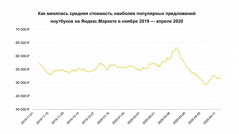 Россияне начали экономить на ноутбуках под коронавирус