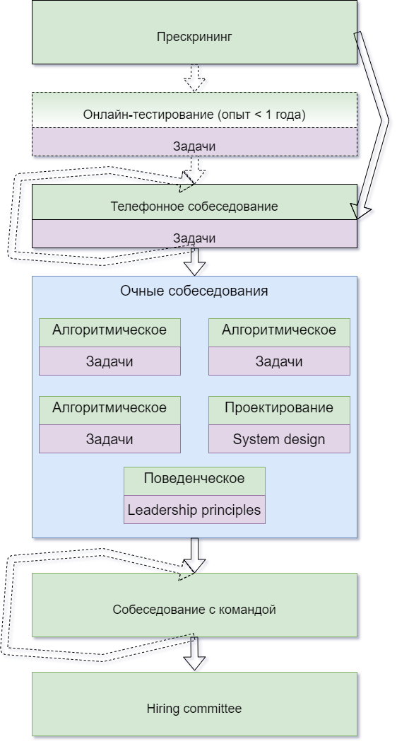 Подготовка к собеседованиям в IT-гиганты: как я преодолела проклятье алгоритмического собеседования - 2