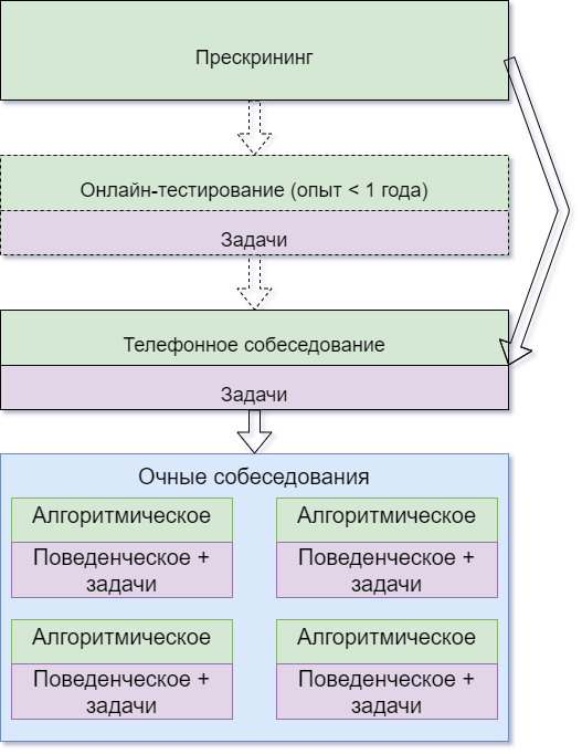 Подготовка к собеседованиям в IT-гиганты: как я преодолела проклятье алгоритмического собеседования - 3